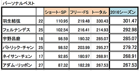 羽生結弦　ファイナル